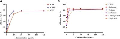 Simultaneous quantitative analysis and in vitro anti-arthritic effects of five polyphenols from Terminalia chebula